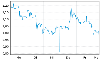 Chart Mini Future Long DeFi - 1 Week