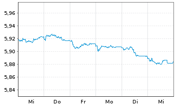 Chart Mini Future Short Nibe Industrier - 1 Woche