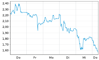 Chart Mini Future Long Gerresheimer - 1 Woche