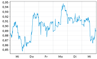 Chart Mini Future Long JD.com - 1 Woche