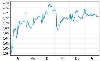 Chart Mini Future Long Valneva - 1 Week