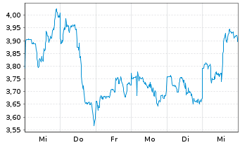 Chart Mini Future Short Baidu - 1 Week