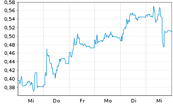 Chart Mini Future Long BayWa - 1 semaine