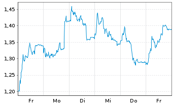 Chart Mini Future Long TRATON - 1 Week