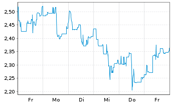 Chart Mini Future Long Petroleo Brasileiro - 1 Woche