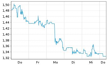 Chart Mini Future Long General Electric - 1 semaine