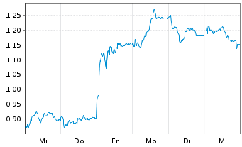 Chart Mini Future Long Jenoptik - 1 Woche