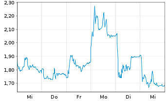 Chart Mini Future Long Hypoport - 1 Week