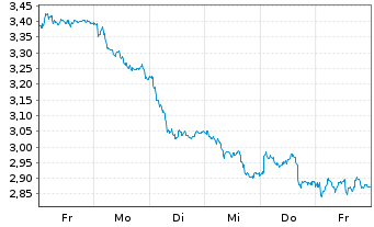 Chart Mini Future Long Talanx - 1 Week