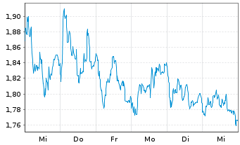 Chart Mini Future Short Banco Santander - 1 semaine