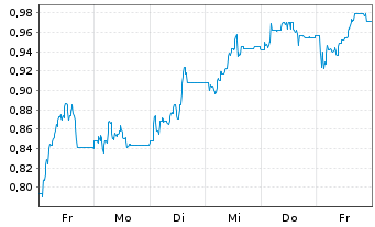 Chart Mini Future Long IONOS Group - 1 semaine