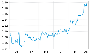 Chart Mini Future Short GFT Technologies - 1 semaine