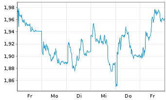 Chart Mini Future Long Prosus - 1 Week