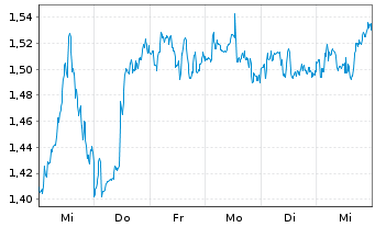 Chart Mini Future Long Bank of America - 1 semaine