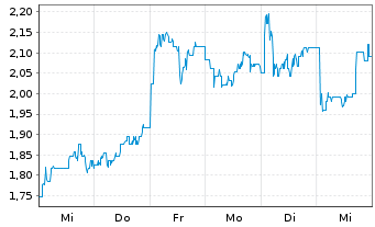 Chart Mini Future Long Hyundai Motor - 1 semaine