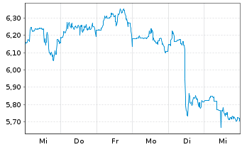 Chart Mini Future Long Sea - 1 Week