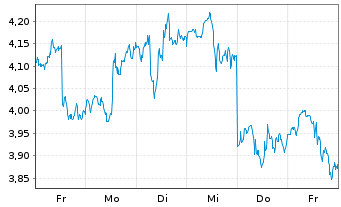 Chart Mini Future Long Uber Technologies - 1 semaine