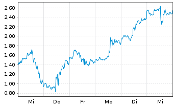 Chart Mini Future Long NVIDIA - 1 Woche