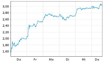 Chart Mini Future Long Rheinmetall - 1 semaine