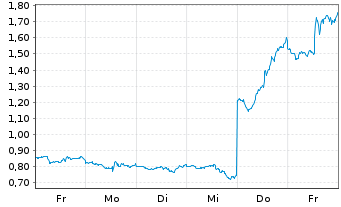 Chart Mini Future Long Tesla - 1 semaine