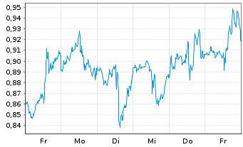 Chart Mini Future Long Amazon - 1 semaine