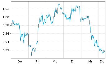 Chart Mini Future Long Apple - 1 Woche