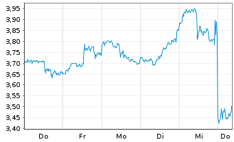 Chart Mini Future Long Microsoft - 1 Woche