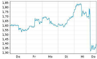 Chart Mini Future Long Microsoft - 1 semaine