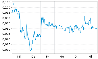 Chart Mini Future Long NEL - 1 semaine