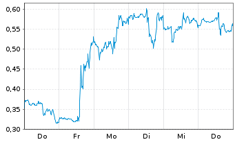 Chart Mini Future Long GameStop - 1 Woche