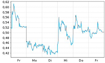 Chart Mini Future Long Infineon - 1 Week