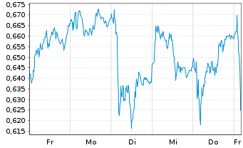 Chart Mini Future Long Deutsche Bank - 1 Woche