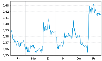 Chart Mini Future Short Deutsche Bank - 1 semaine