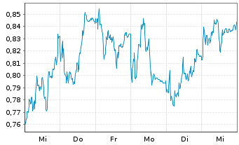 Chart Mini Future Short Siemens - 1 Week