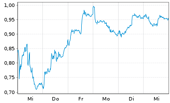 Chart Mini Future Long Novo-Nordisk - 1 Woche