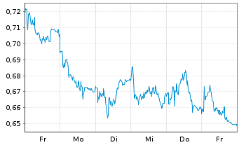 Chart Mini Future Long Commerzbank - 1 Woche