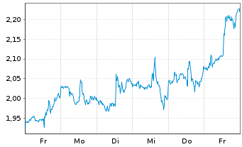 Chart Mini Future Long Palantir - 1 Week