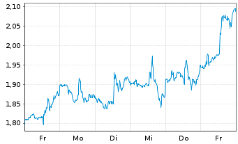 Chart Mini Future Long Palantir - 1 Woche