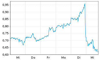 Chart Mini Future Long AMD - 1 Week