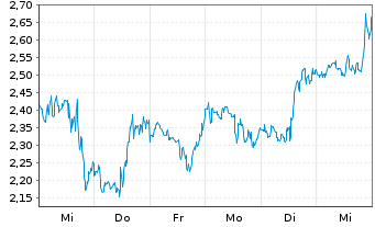 Chart Mini Future Long BioNTech - 1 semaine