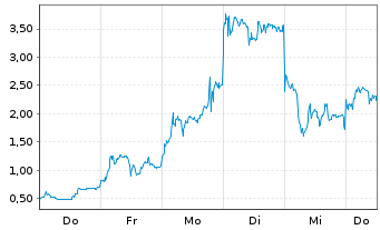 Chart Mini Future Long Varta - 1 Woche