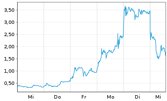 Chart Mini Future Long Varta - 1 Woche