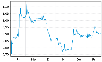 Chart Mini Future Long Thyssenkrupp - 1 Week