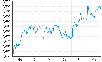 Chart Mini Future Long E.ON - 1 semaine