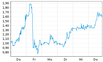 Chart Mini Future Long Canopy - 1 semaine