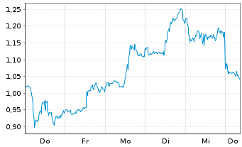 Chart Mini Future Long ARM Holdings - 1 Woche