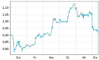 Chart Mini Future Long ARM Holdings - 1 semaine