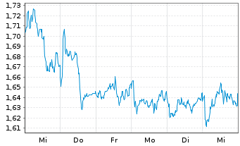 Chart Mini Future Short British American Tobacco - 1 Woche