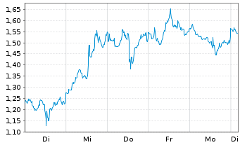 Chart Mini Future Long Eli Lilly - 1 Woche