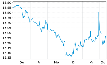 Chart Mini Future Short Microstrategy - 1 Woche